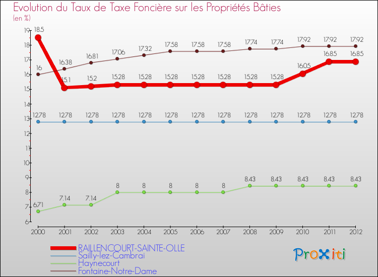 Evolution du taux de la taxe foncière sur le bati pour RAILLENCOURT-SAINTE-OLLE et les communes proches de 2000 à 2012 Comparaison des taux de taxe foncière sur le bati pour RAILLENCOURT-SAINTE-OLLE et les communes voisines de 2000 à 2012
