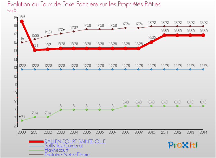 Evolution du taux de la taxe foncière sur le bati pour RAILLENCOURT-SAINTE-OLLE et les communes proches de 2000 à 2014 Comparaison des taux de taxe foncière sur le bati pour RAILLENCOURT-SAINTE-OLLE et les communes voisines de 2000 à 2014
