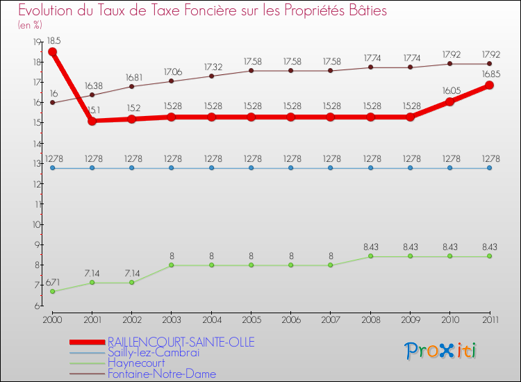 Evolution du taux de la taxe foncière sur le bati pour RAILLENCOURT-SAINTE-OLLE et les communes proches Comparaison des taux de taxe foncière sur le bati pour RAILLENCOURT-SAINTE-OLLE et les communes voisines
