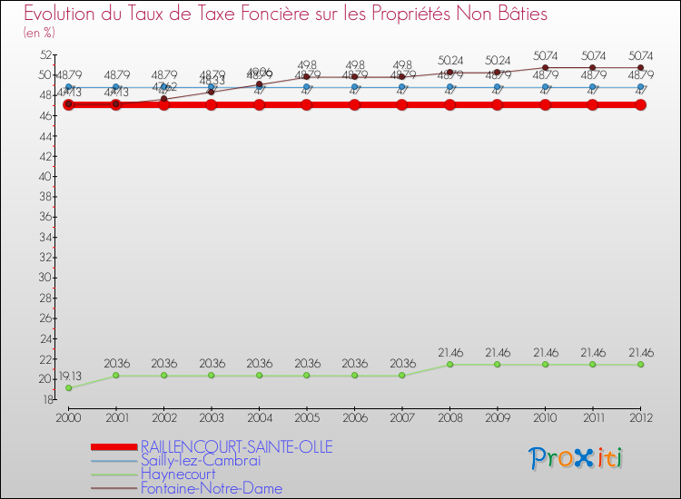 Evolution du taux de la taxe foncière sur les immeubles et terrains non batis pour RAILLENCOURT-SAINTE-OLLE et les communes proches de 2000 à 2012 Comparaison des taux de la taxe foncière sur les immeubles et terrains non batis pour RAILLENCOURT-SAINTE-OLLE et les communes voisines de 2000 à 2012
