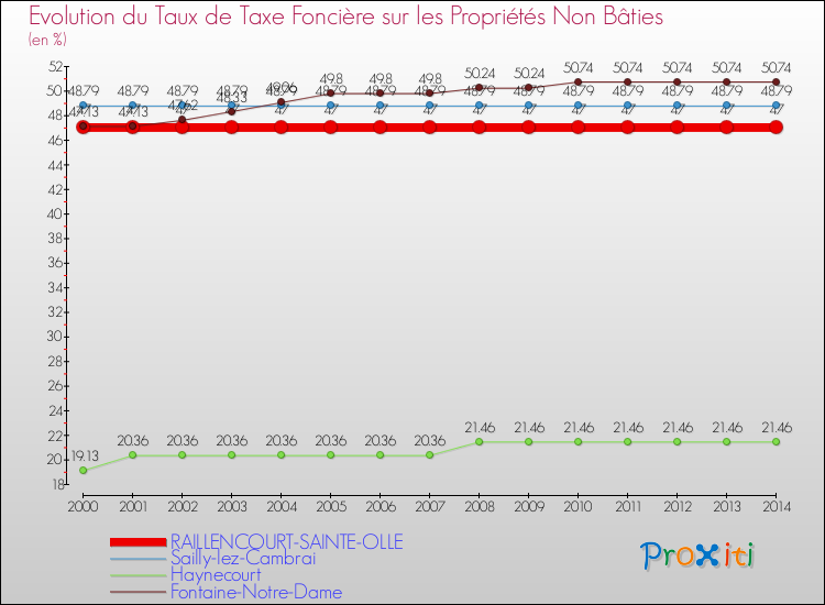 Evolution du taux de la taxe foncière sur les immeubles et terrains non batis pour RAILLENCOURT-SAINTE-OLLE et les communes proches de 2000 à 2014 Comparaison des taux de la taxe foncière sur les immeubles et terrains non batis pour RAILLENCOURT-SAINTE-OLLE et les communes voisines de 2000 à 2014