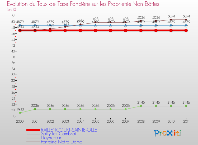 Evolution du taux de la taxe foncière sur les immeubles et terrains non batis pour RAILLENCOURT-SAINTE-OLLE et les communes proches Comparaison des taux de la taxe foncière sur les immeubles et terrains non batis pour RAILLENCOURT-SAINTE-OLLE et les communes voisines