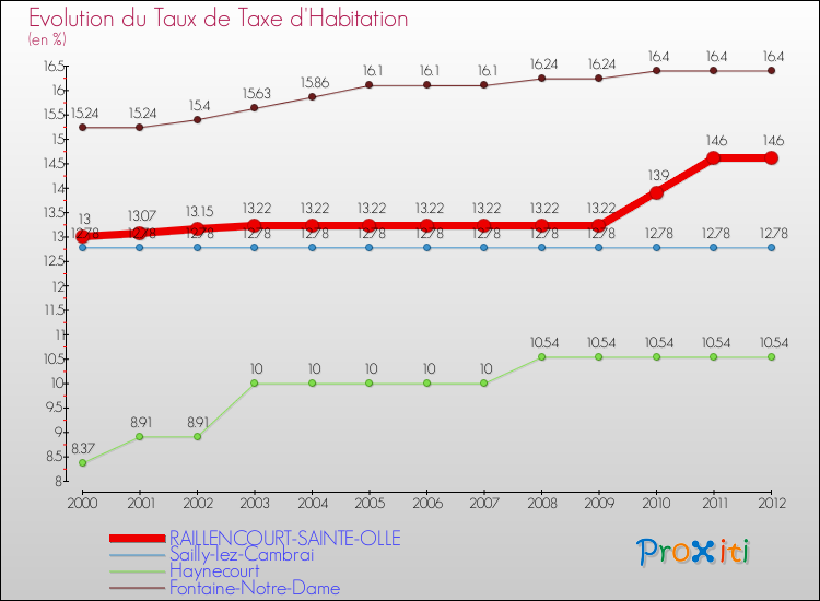 Evolution du taux de la taxe d'habitation pour RAILLENCOURT-SAINTE-OLLE et les communes proches Comparaison des taux de la taxe d'habitation pour RAILLENCOURT-SAINTE-OLLE et les communes voisines