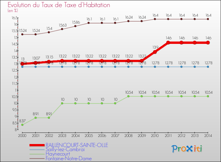 Evolution du taux de la taxe d'habitation pour RAILLENCOURT-SAINTE-OLLE et les communes proches de 2000 à 2014 Comparaison des taux de la taxe d'habitation pour RAILLENCOURT-SAINTE-OLLE et les communes voisines de 2000 à 2014