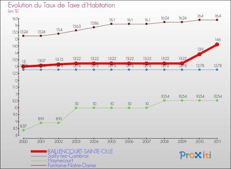 Evolution du taux de la taxe d'habitation pour RAILLENCOURT-SAINTE-OLLE et les communes proches Comparaison des taux de la taxe d'habitation pour RAILLENCOURT-SAINTE-OLLE et les communes voisines