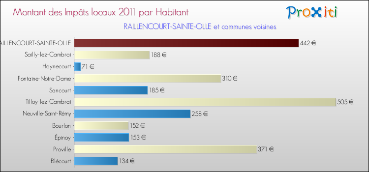 Montant des impôts locaux par Habitant pour RAILLENCOURT-SAINTE-OLLE et les communes proches Comparaison des impôts locaux par habitant pour RAILLENCOURT-SAINTE-OLLE et les communes voisines