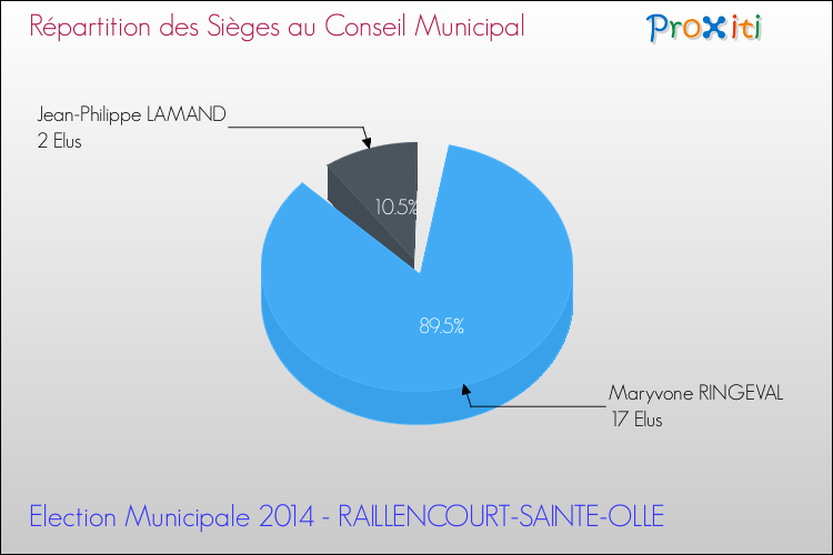 Répartition des élus au conseil municipal entre les listes à l'issue du 1er Tour des Elections Municipales 2014 de la commune de RAILLENCOURT-SAINTE-OLLE Elections Municipales 2014 - Répartition des élus au conseil municipal entre les listes à l'issue du 1er Tour pour la commune de RAILLENCOURT-SAINTE-OLLE