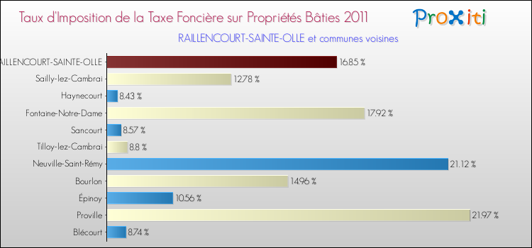 Taux d'imposition de la taxe foncière sur le bati 2011 pour RAILLENCOURT-SAINTE-OLLE et les communes proches Comparaison des taux d'imposition de la taxe foncière sur le bati 2011 pour RAILLENCOURT-SAINTE-OLLE et les communes voisines