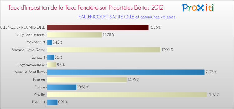 Taux d'imposition de la taxe foncière sur le bati 2012 pour RAILLENCOURT-SAINTE-OLLE et les communes proches Comparaison des taux d'imposition de la taxe foncière sur le bati 2012 pour RAILLENCOURT-SAINTE-OLLE et les communes voisines