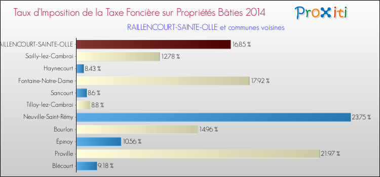 Taux d'imposition de la taxe foncière sur le bati 2014 pour RAILLENCOURT-SAINTE-OLLE et les communes proches Comparaison des taux d'imposition de la taxe foncière sur le bati 2014 pour RAILLENCOURT-SAINTE-OLLE et les communes voisines