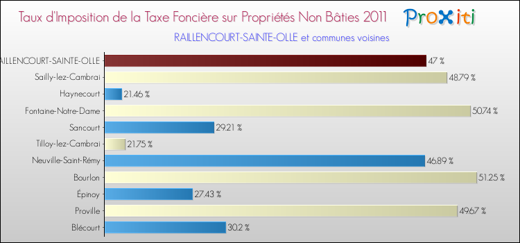 Taux d'imposition de la taxe foncière sur les immeubles et terrains non batis 2011 pour RAILLENCOURT-SAINTE-OLLE et les communes proches Comparaison des taux d'imposition de la taxe foncière sur les immeubles et terrains non batis 2011 pour RAILLENCOURT-SAINTE-OLLE et les communes voisines