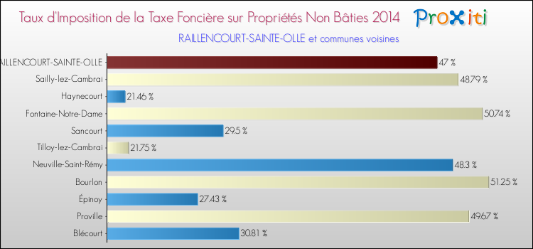 Taux d'imposition de la taxe foncière sur les immeubles et terrains non batis 2014 pour RAILLENCOURT-SAINTE-OLLE et les communes proches Comparaison des taux d'imposition de la taxe foncière sur les immeubles et terrains non batis 2014 pour RAILLENCOURT-SAINTE-OLLE et les communes voisines
