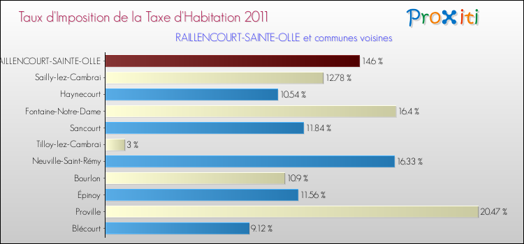 Taux d'imposition de la taxe d'habitation 2011 pour RAILLENCOURT-SAINTE-OLLE et les communes proches Comparaison des taux d'imposition de la taxe d'habitation 2011 pour RAILLENCOURT-SAINTE-OLLE et les communes voisines