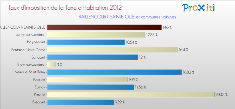 Taux d'imposition de la taxe d'habitation 2012 pour RAILLENCOURT-SAINTE-OLLE et les communes proches Comparaison des taux d'imposition de la taxe d'habitation 2012 pour RAILLENCOURT-SAINTE-OLLE et les communes voisines