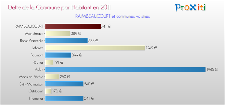 Dette par habitant de la commune en 2011 pour RAIMBEAUCOURT et les communes proches Comparaison de la dette par habitant de la commune en 2011 pour RAIMBEAUCOURT et les communes voisines