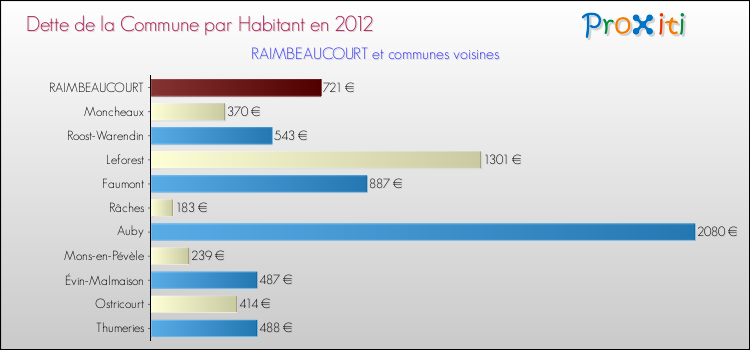 Dette par habitant de la commune en 2012 pour RAIMBEAUCOURT et les communes proches Comparaison de la dette par habitant de la commune en 2012 pour RAIMBEAUCOURT et les communes voisines