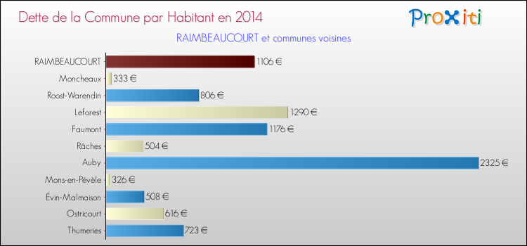 Dette par habitant de la commune en 2014 pour RAIMBEAUCOURT et les communes proches Comparaison de la dette par habitant de la commune en 2014 pour RAIMBEAUCOURT et les communes voisines