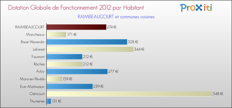 Montant des dotations globales de fonctionnement DGF par Habitant pour RAIMBEAUCOURT et les communes proches Comparaison des des dotations globales de fonctionnement DGF par habitant pour RAIMBEAUCOURT et les communes voisines