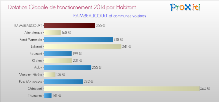 Montant des dotations globales de fonctionnement DGF par Habitant pour RAIMBEAUCOURT et les communes proches en 2014. Comparaison des des dotations globales de fonctionnement DGF par habitant pour RAIMBEAUCOURT et les communes voisines en 2014.