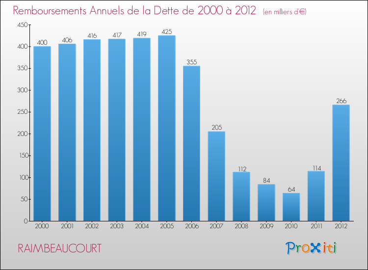 Evolution de l'annuité de la dette pour la commune de RAIMBEAUCOURT de 2000 à 2012 Annuités de la dette pour RAIMBEAUCOURT de 2000 à 2012