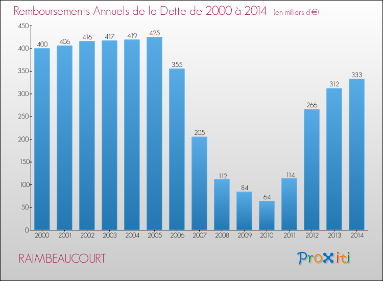 Evolution de l'annuité de la dette pour la commune de RAIMBEAUCOURT de 2000 à 2014 Annuités de la dette pour RAIMBEAUCOURT de 2000 à 2014