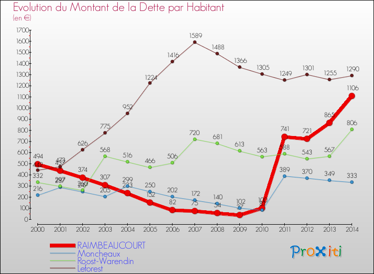 Evolution de la dette par habitant pour la commune de RAIMBEAUCOURT et les communes proches de 2000 à 2014 Comparaison de la dette par habitant pour RAIMBEAUCOURT et les communes voisines de 2000 à 2014