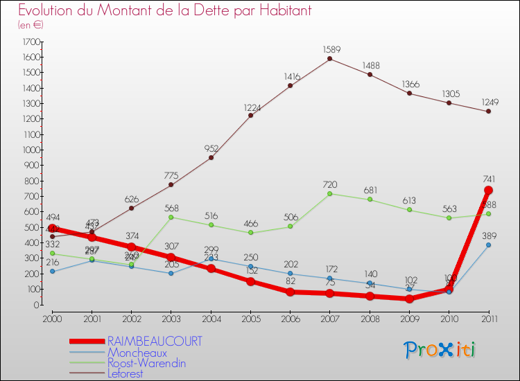 Evolution de la dette par habitant pour la commune de RAIMBEAUCOURT et les communes proches Comparaison de la dette par habitant pour RAIMBEAUCOURT et les communes voisines