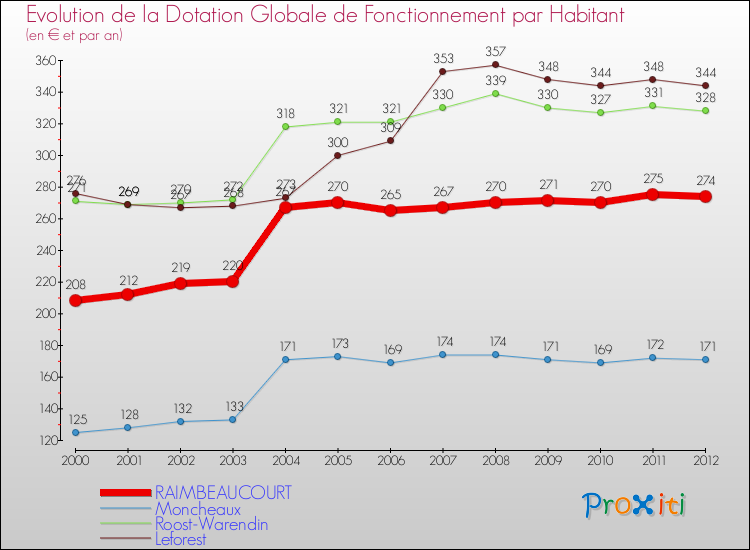 Evolution et montant de la dotation globale de fonctionnement par Habitant pour RAIMBEAUCOURT et les communes proches Comparaison des dotations globales de fonctionnement par habitant pour RAIMBEAUCOURT et les communes voisines