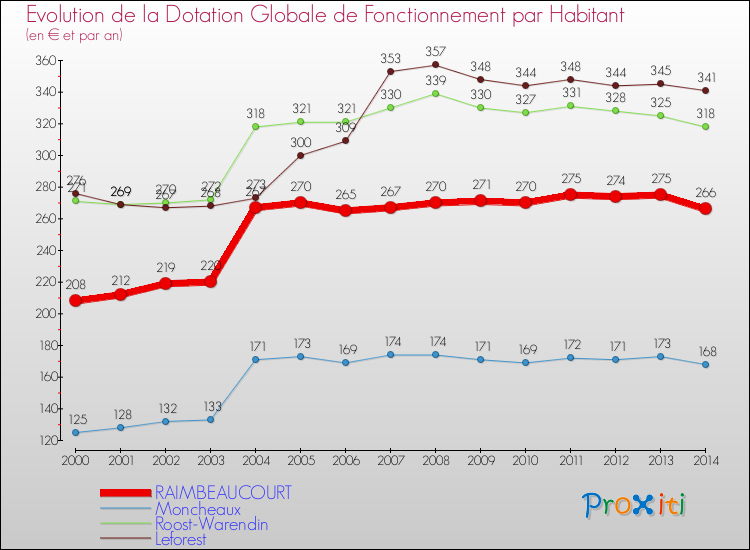 Evolution et montant de la dotation globale de fonctionnement par Habitant pour RAIMBEAUCOURT et les communes proches de 2000 à 2014. Comparaison des dotations globales de fonctionnement par habitant pour RAIMBEAUCOURT et les communes voisines de 2000 à 2014.