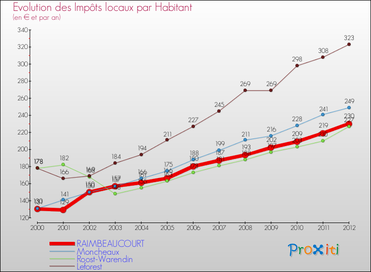 Evolution et montant des impôts locaux par Habitant pour RAIMBEAUCOURT et les communes proches Comparaison des impôts locaux par habitant pour RAIMBEAUCOURT et les communes voisines