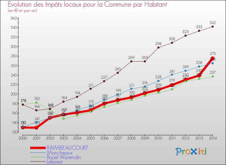 Evolution et montant des impôts locaux par Habitant pour RAIMBEAUCOURT et les communes proches de 2000 à 2014 Comparaison des impôts locaux par habitant pour RAIMBEAUCOURT et les communes voisines de 2000 à 2014