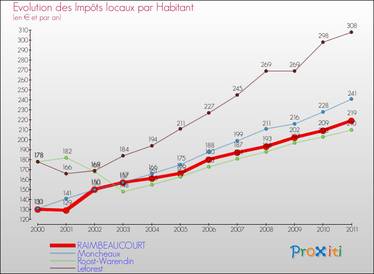 Evolution et montant des impôts locaux par Habitant pour RAIMBEAUCOURT et les communes proches Comparaison des impôts locaux par habitant pour RAIMBEAUCOURT et les communes voisines