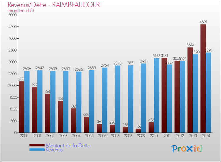 Evolution comparée de la dette et des revenus pour la commune de RAIMBEAUCOURT de 2000 à 2014 Comparaison de la dette et des revenus pour RAIMBEAUCOURT de 2000 à 2014