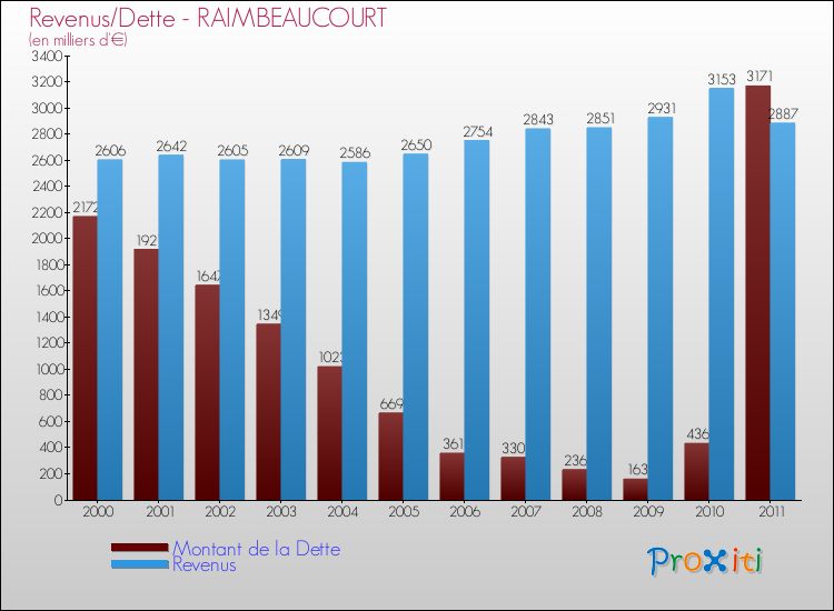 Evolution comparée de la dette et des revenus pour la commune de RAIMBEAUCOURT de 2000 à 2011 Comparaison de la dette et des revenus pour RAIMBEAUCOURT de 2000 à 2011