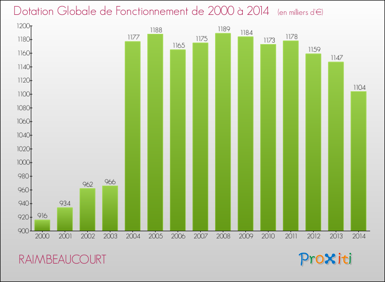 Evolution du montant de la Dotation Globale de Fonctionnement pour la commune de RAIMBEAUCOURT de 2000 à 2014 Evolution du montant de la Dotation Globale de Fonctionnement pour RAIMBEAUCOURT de 2000 à 2014