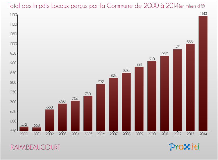 Evolution des Impôts Locaux pour la commune de RAIMBEAUCOURT de 2000 à 2014 Evolution des Impôts Locaux pour RAIMBEAUCOURT de 2000 à 2014