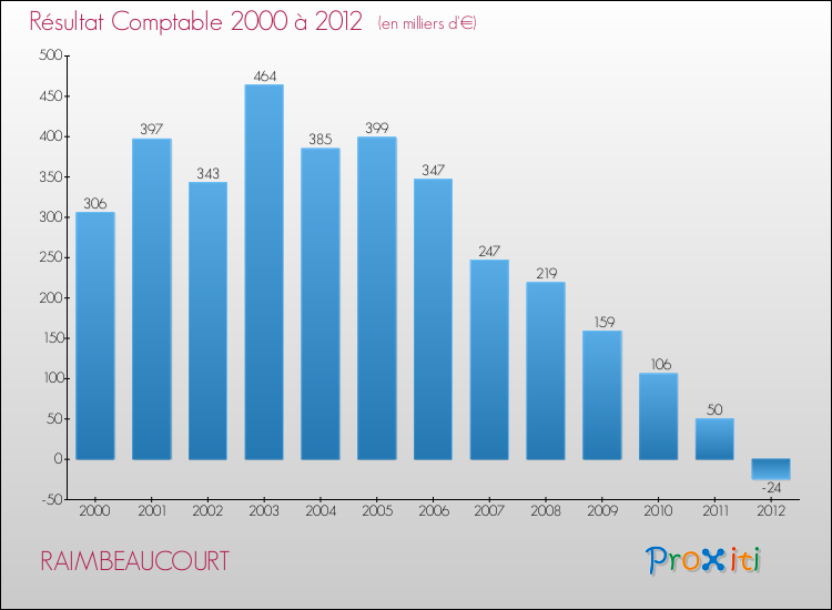 Evolution du résultat comptable pour la commune de RAIMBEAUCOURT de 2000 à 2012 Evolution du résultat comptable pour RAIMBEAUCOURT de 2000 à 2012