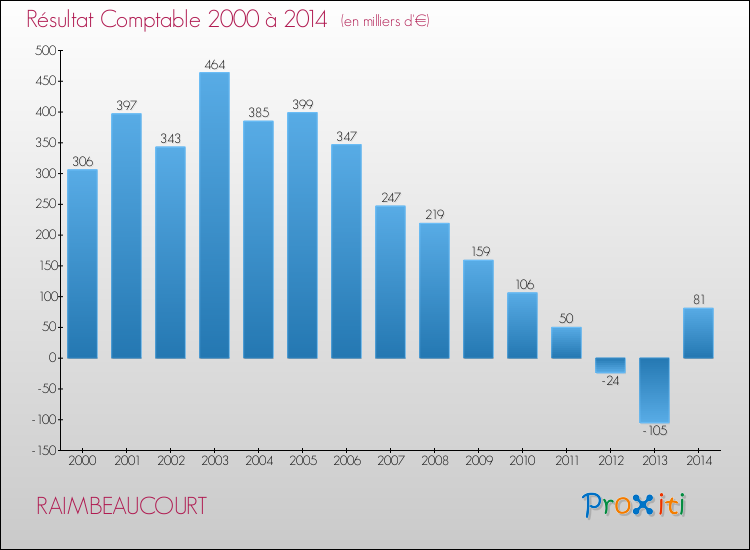 Evolution du résultat comptable pour la commune de RAIMBEAUCOURT de 2000 à 2014 Evolution du résultat comptable pour RAIMBEAUCOURT de 2000 à 2014