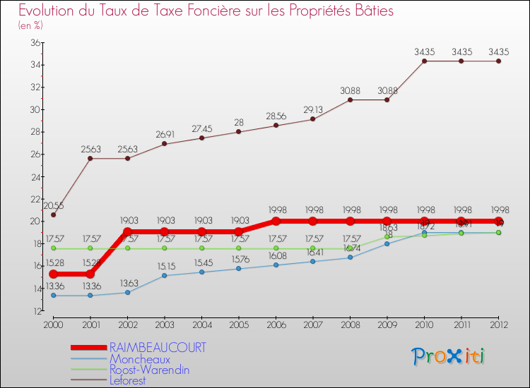 Evolution du taux de la taxe foncière sur le bati pour RAIMBEAUCOURT et les communes proches de 2000 à 2012 Comparaison des taux de taxe foncière sur le bati pour RAIMBEAUCOURT et les communes voisines de 2000 à 2012