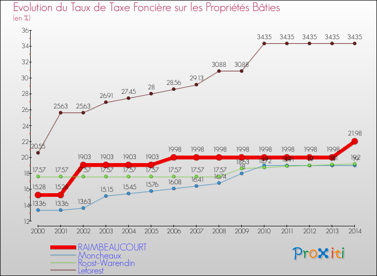 Evolution du taux de la taxe foncière sur le bati pour RAIMBEAUCOURT et les communes proches de 2000 à 2014 Comparaison des taux de taxe foncière sur le bati pour RAIMBEAUCOURT et les communes voisines de 2000 à 2014