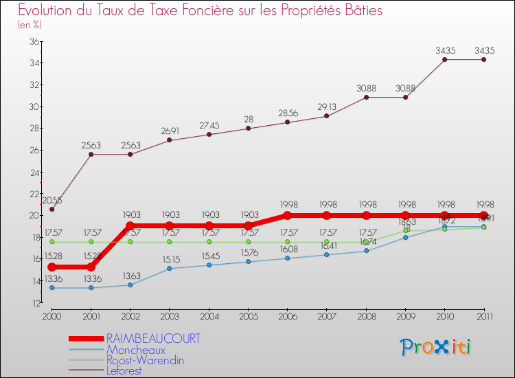 Evolution du taux de la taxe foncière sur le bati pour RAIMBEAUCOURT et les communes proches Comparaison des taux de taxe foncière sur le bati pour RAIMBEAUCOURT et les communes voisines