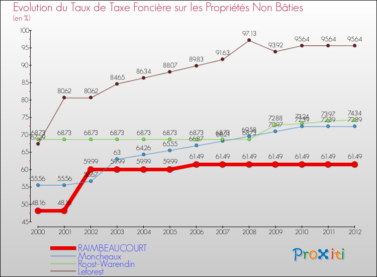 Evolution du taux de la taxe foncière sur les immeubles et terrains non batis pour RAIMBEAUCOURT et les communes proches de 2000 à 2012 Comparaison des taux de la taxe foncière sur les immeubles et terrains non batis pour RAIMBEAUCOURT et les communes voisines de 2000 à 2012