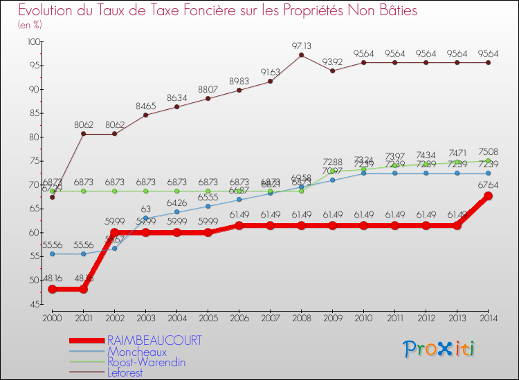 Evolution du taux de la taxe foncière sur les immeubles et terrains non batis pour RAIMBEAUCOURT et les communes proches de 2000 à 2014 Comparaison des taux de la taxe foncière sur les immeubles et terrains non batis pour RAIMBEAUCOURT et les communes voisines de 2000 à 2014