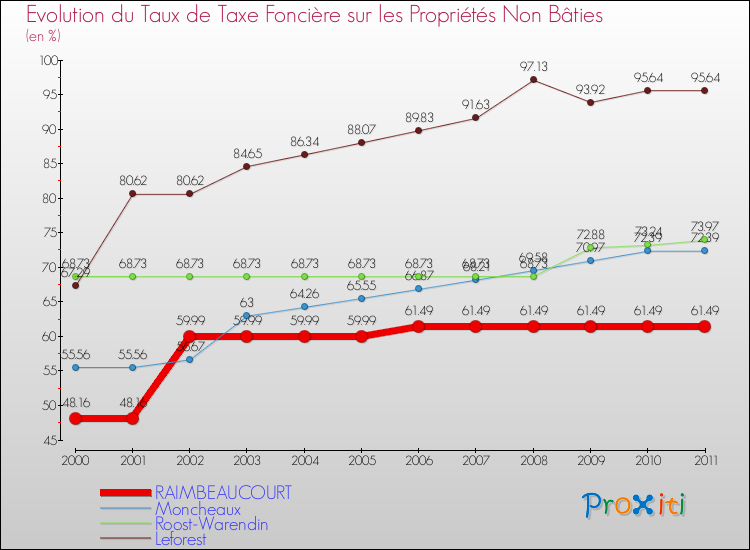 Evolution du taux de la taxe foncière sur les immeubles et terrains non batis pour RAIMBEAUCOURT et les communes proches Comparaison des taux de la taxe foncière sur les immeubles et terrains non batis pour RAIMBEAUCOURT et les communes voisines