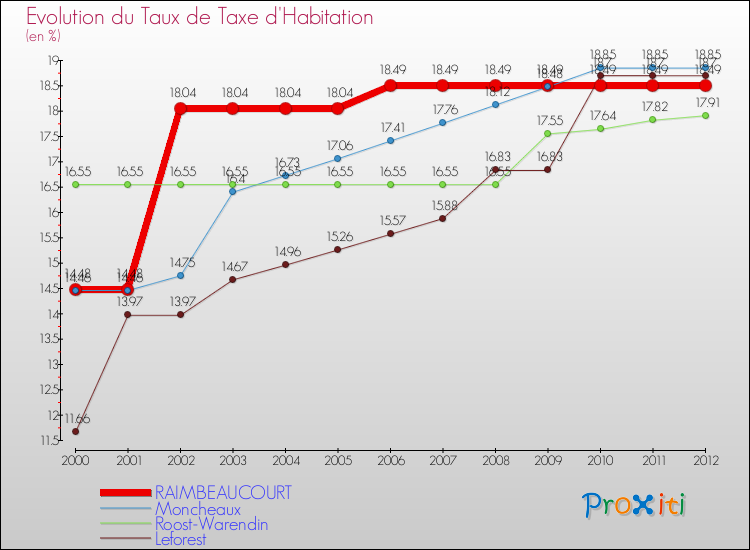 Evolution du taux de la taxe d'habitation pour RAIMBEAUCOURT et les communes proches Comparaison des taux de la taxe d'habitation pour RAIMBEAUCOURT et les communes voisines