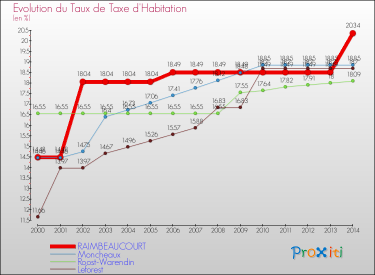 Evolution du taux de la taxe d'habitation pour RAIMBEAUCOURT et les communes proches de 2000 à 2014 Comparaison des taux de la taxe d'habitation pour RAIMBEAUCOURT et les communes voisines de 2000 à 2014