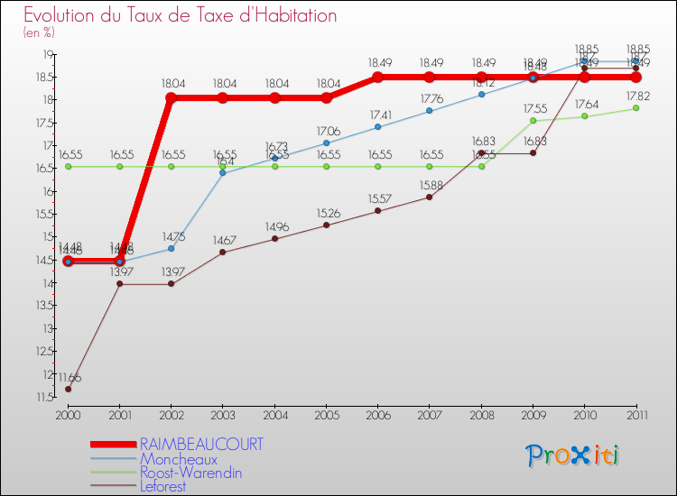 Evolution du taux de la taxe d'habitation pour RAIMBEAUCOURT et les communes proches Comparaison des taux de la taxe d'habitation pour RAIMBEAUCOURT et les communes voisines