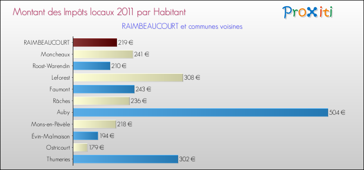Montant des impôts locaux par Habitant pour RAIMBEAUCOURT et les communes proches Comparaison des impôts locaux par habitant pour RAIMBEAUCOURT et les communes voisines