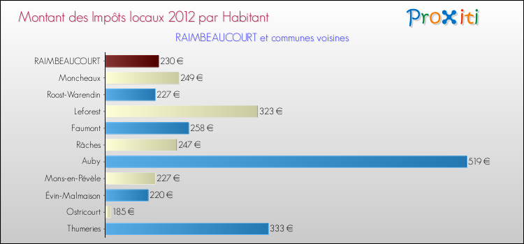 Montant des impôts locaux par Habitant pour RAIMBEAUCOURT et les communes proches Comparaison des impôts locaux par habitant pour RAIMBEAUCOURT et les communes voisines
