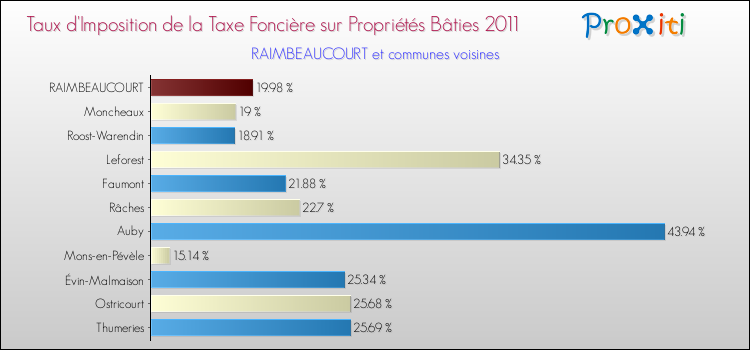 Taux d'imposition de la taxe foncière sur le bati 2011 pour RAIMBEAUCOURT et les communes proches Comparaison des taux d'imposition de la taxe foncière sur le bati 2011 pour RAIMBEAUCOURT et les communes voisines